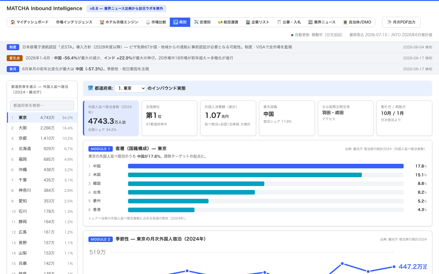 47都道府県インバウンドダッシュボード